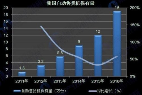 我国自动售货机保有量