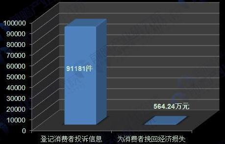 自动售货机消费投诉情况