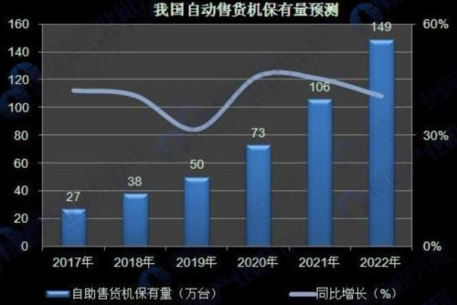 我国自动售货机保有量预测