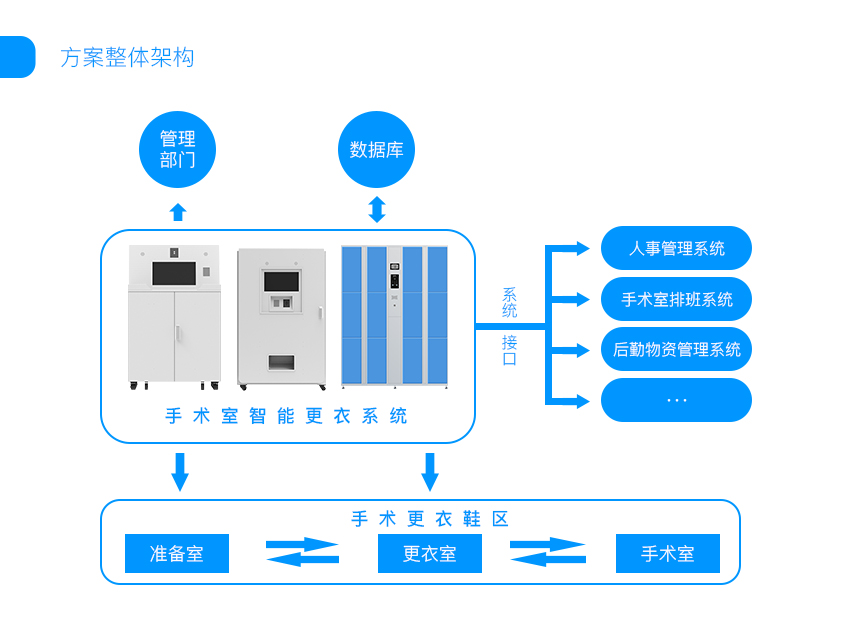 医疗行为管理系统框架图